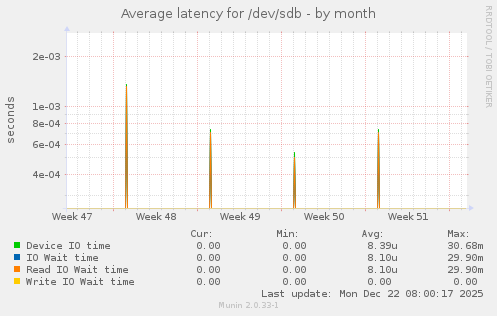 Average latency for /dev/sdb