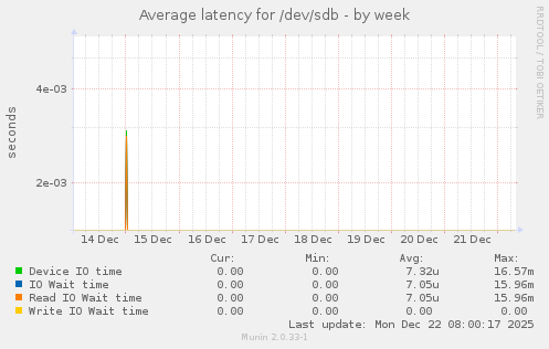 Average latency for /dev/sdb