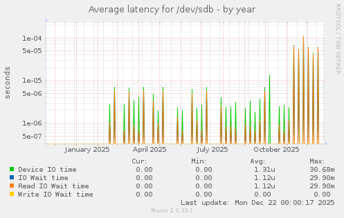 Average latency for /dev/sdb