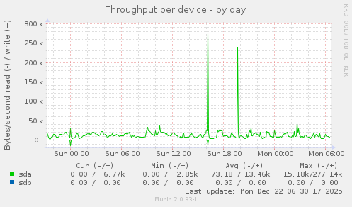 Throughput per device