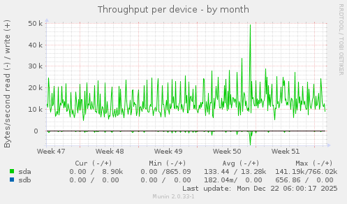 Throughput per device