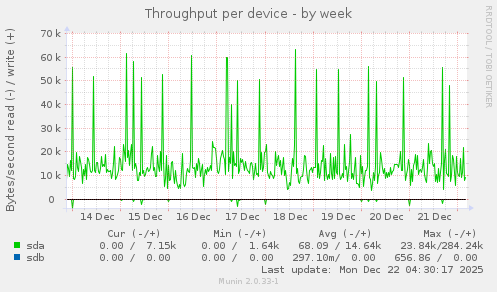 Throughput per device