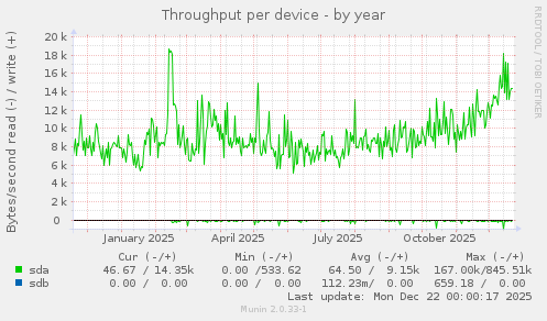 Throughput per device