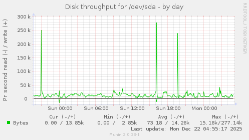 Disk throughput for /dev/sda