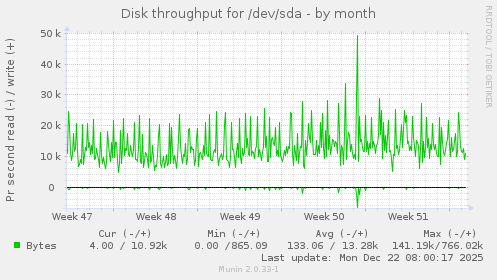 Disk throughput for /dev/sda
