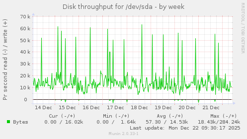 Disk throughput for /dev/sda