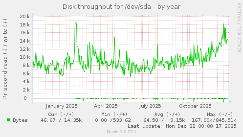 Disk throughput for /dev/sda