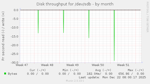 Disk throughput for /dev/sdb