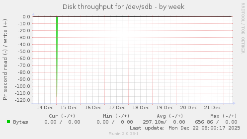 Disk throughput for /dev/sdb