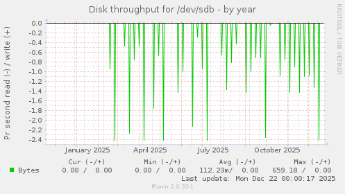 Disk throughput for /dev/sdb