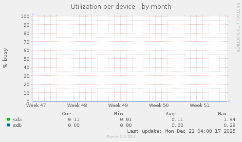 Utilization per device