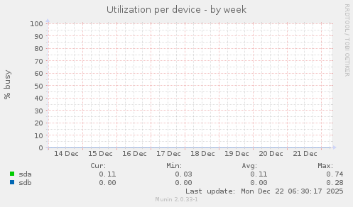 Utilization per device