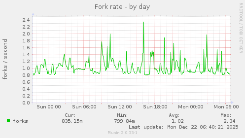 Fork rate