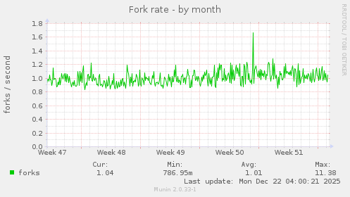 Fork rate