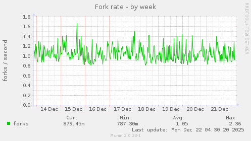 Fork rate