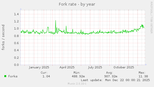 Fork rate