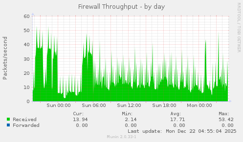 Firewall Throughput
