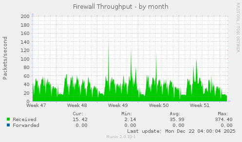 Firewall Throughput