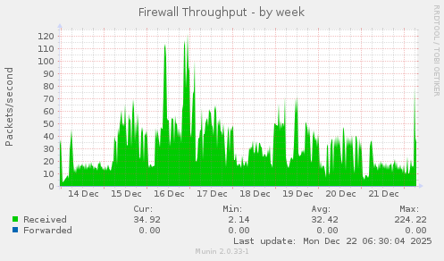 Firewall Throughput