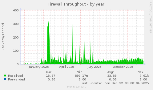 Firewall Throughput