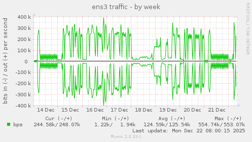 ens3 traffic