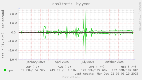 ens3 traffic