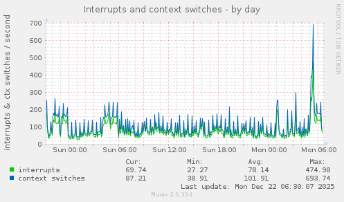 Interrupts and context switches