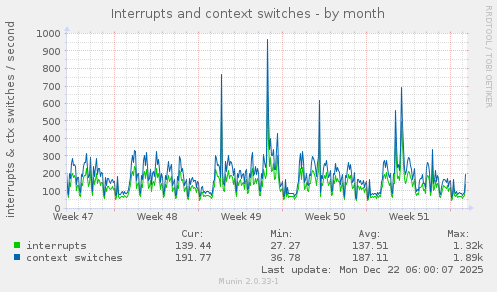 Interrupts and context switches