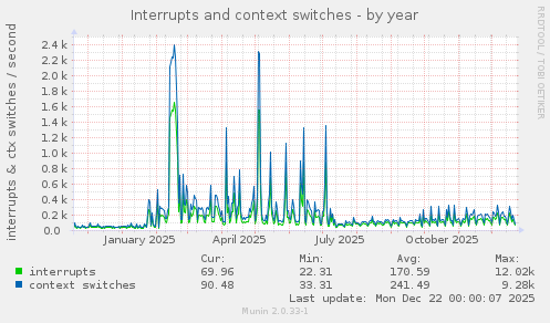 Interrupts and context switches