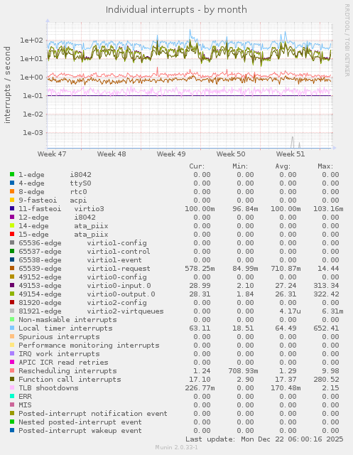 Individual interrupts