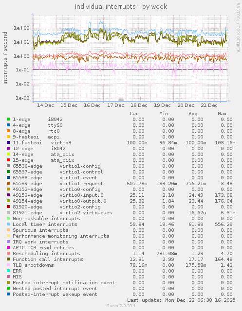Individual interrupts