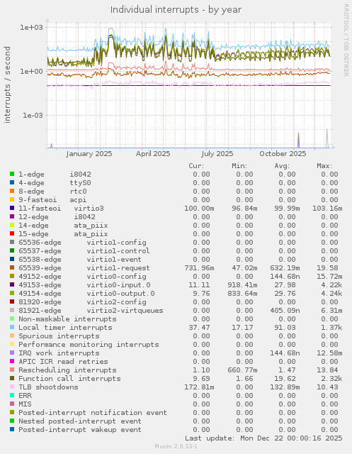 Individual interrupts