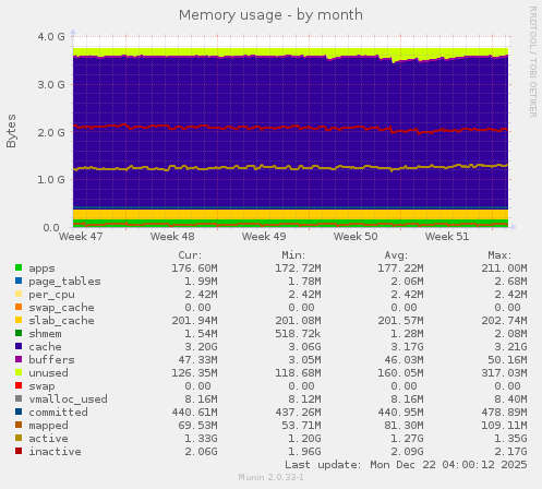 Memory usage