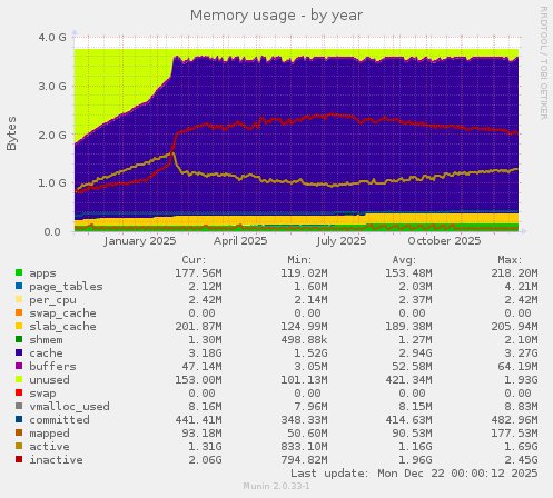 Memory usage