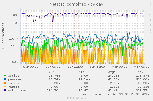 Netstat, combined