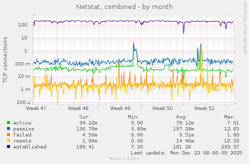 Netstat, combined