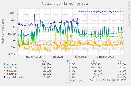 Netstat, combined