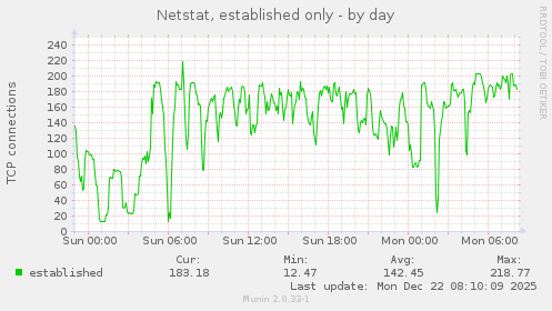 Netstat, established only