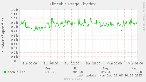 File table usage