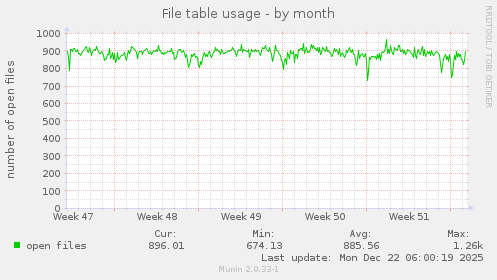 File table usage