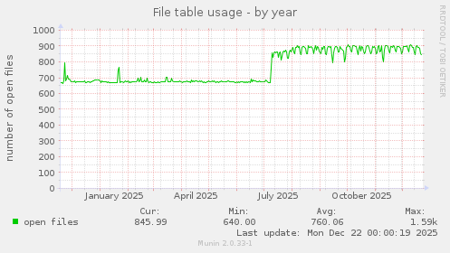 File table usage
