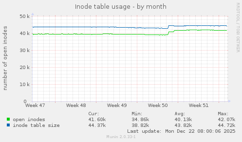 Inode table usage