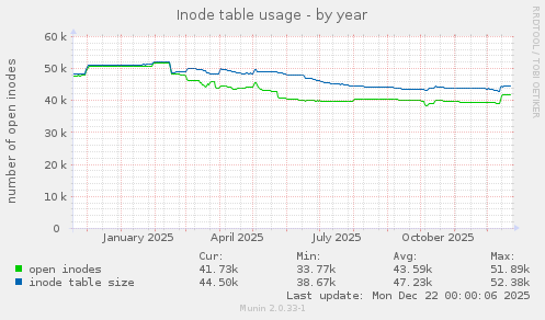 Inode table usage
