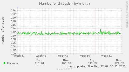 Number of threads
