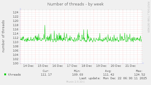 Number of threads