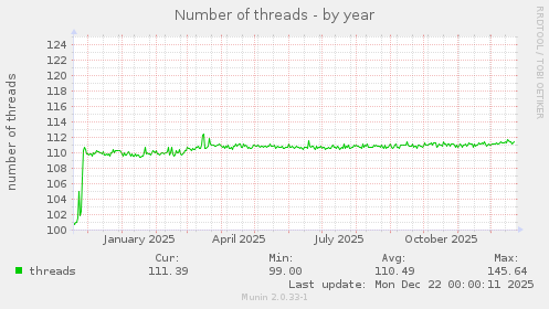 Number of threads