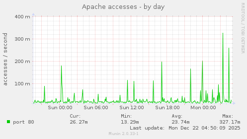 Apache accesses
