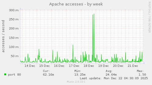 Apache accesses