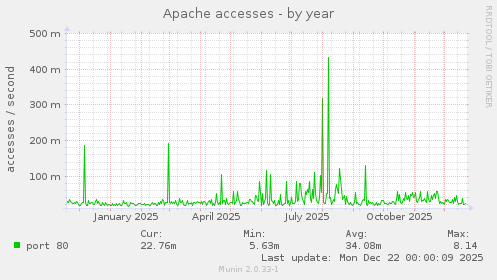 Apache accesses