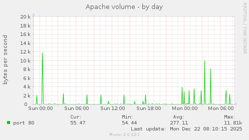 Apache volume
